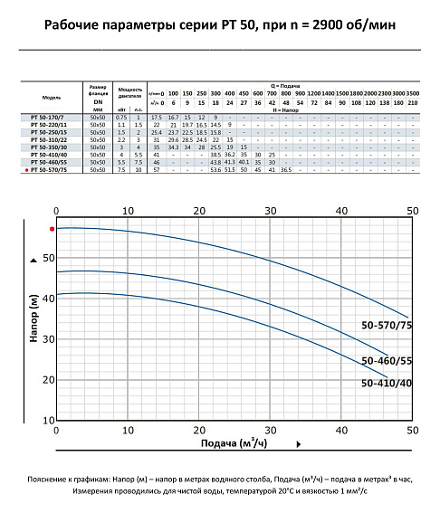 Насос моноблочный в линию PURITY PT 50-570/75 (N) Насос моноблочный в линию PURITY PT 50-570/75 (N)